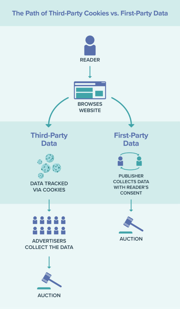 the path of first party data vs third party data