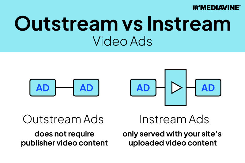 Outstream Ads does not require publisher video content, however instream ads are only served with your site's uploaded video content