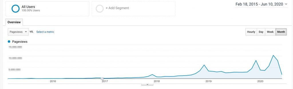 graph showing the increase in traffic on Sugar Spun Run on Google Analytics