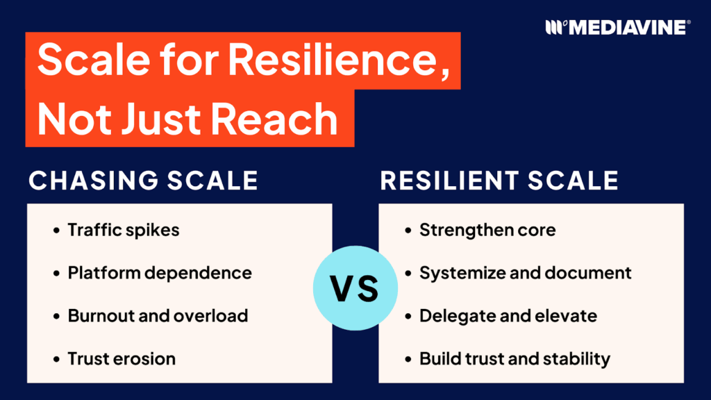 Graphic showing that publishers should scale for resilience, not just reach, and the difference between chasing scale vs. resilient scale.
