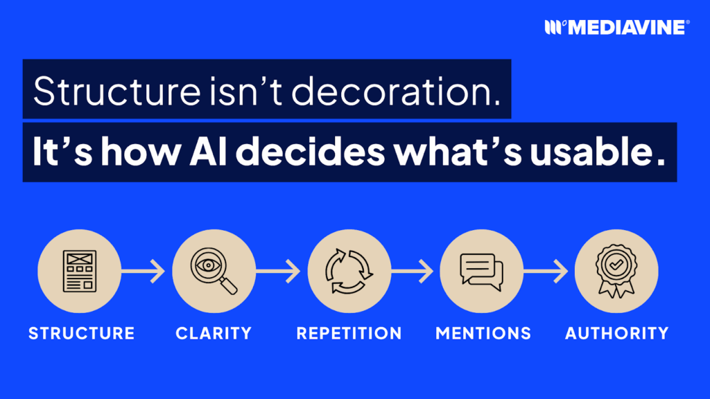Graphic showing structure isn't decoration, but how AI decides what's usable. 