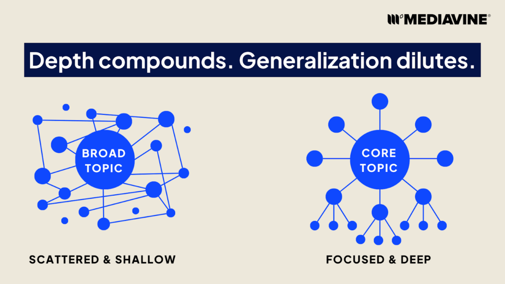 Graphic showing that topic generalization dilutes while depth compounds. 
