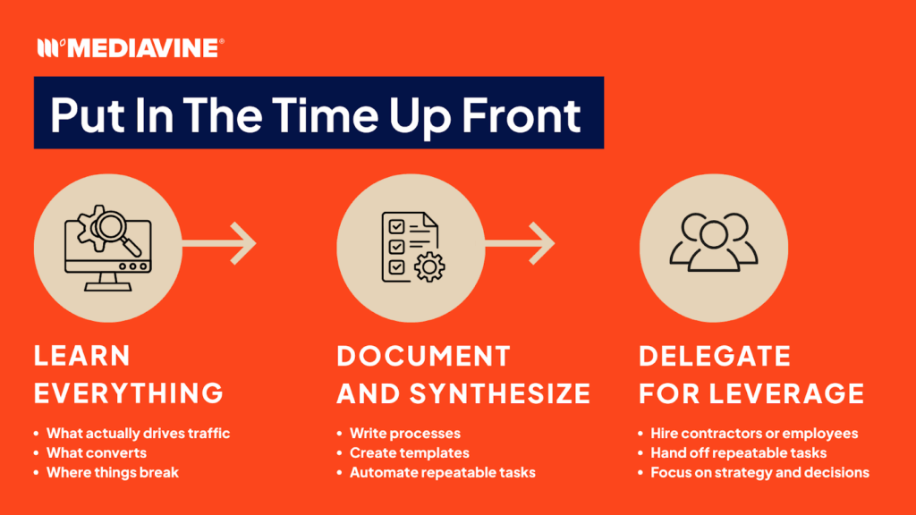 Graphic showing the steps to put in the time up front: learn everything, document and synthesize, and delegate for leverage.
