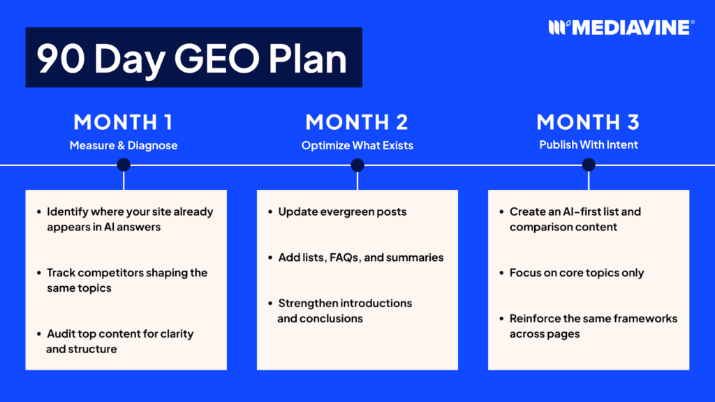 Graphic showing the 90-Day GEO Plan for Publishers
