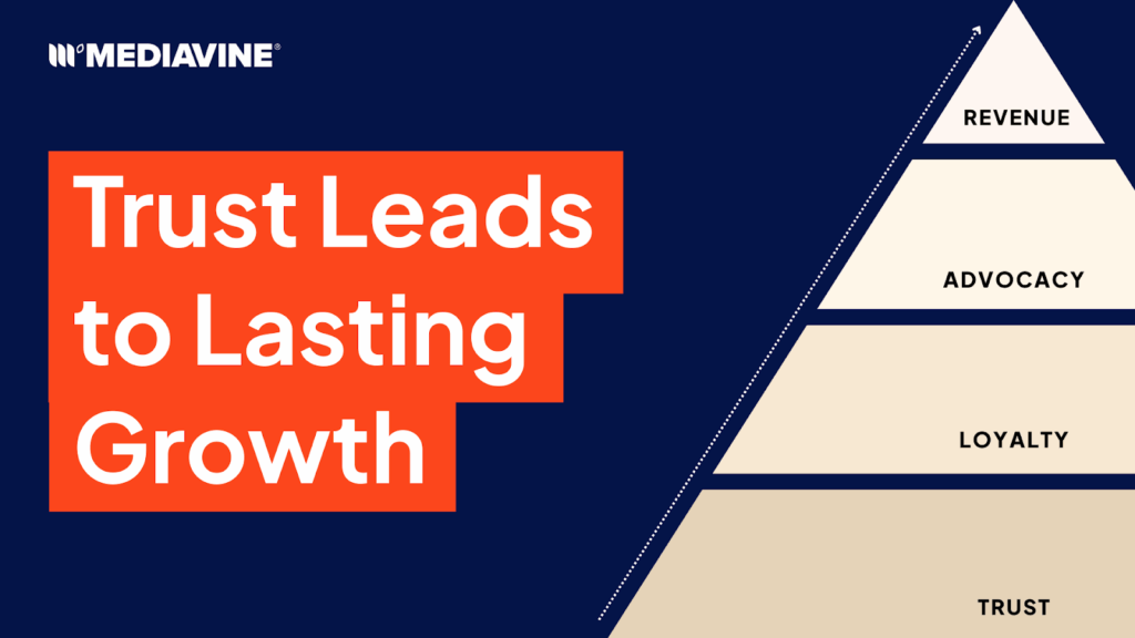 Gaprhic showing that trust leads to lasting growth: trust builds loyalty, advocacy and finally revenue.